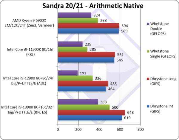 英特尔第 13 代 Raptor Lake i9-13900 评测表明 AMD Ryzen 7000 可能是王者