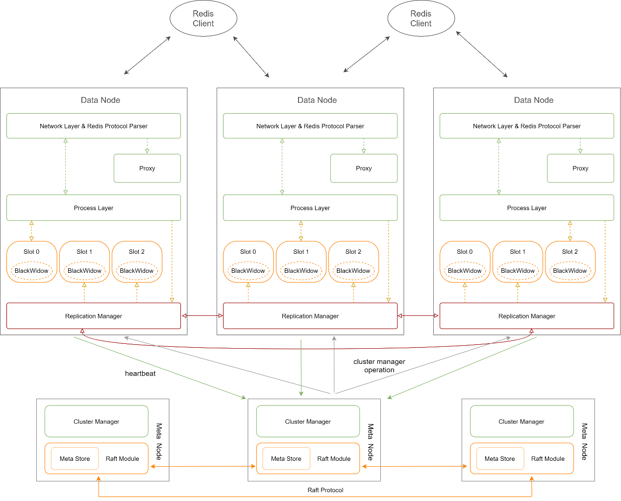 Redis存储系统Pika的架构设计方法是什么？