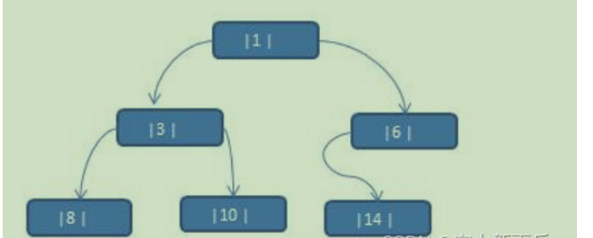 如何使用Java实现线索化二叉树数据结构？
