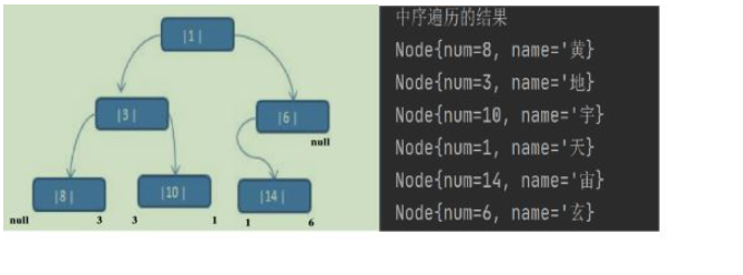 如何使用Java实现线索化二叉树数据结构？