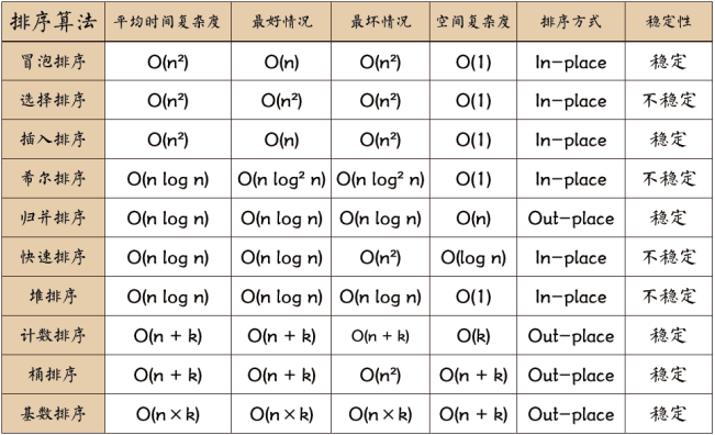 使用Java代码实现经典排序算法。