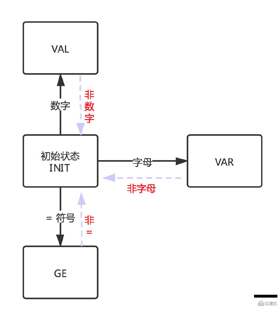 Java词法分析器DDL递归应用的实例分析