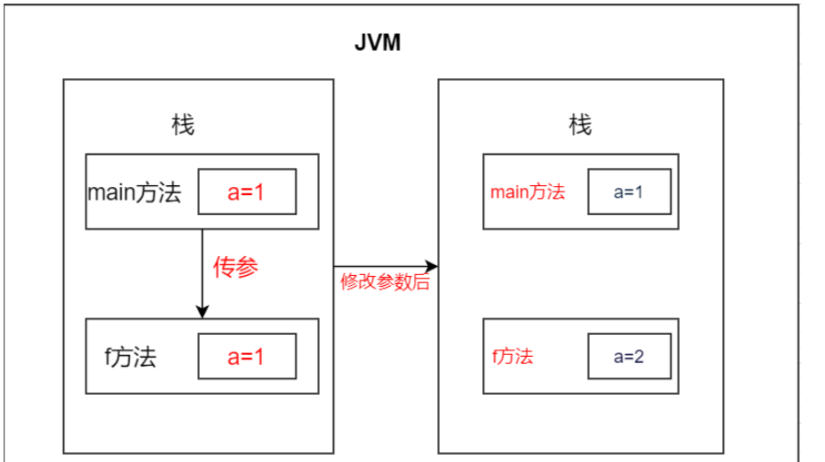 Java中的参数传递方式是值传递还是引用传递？