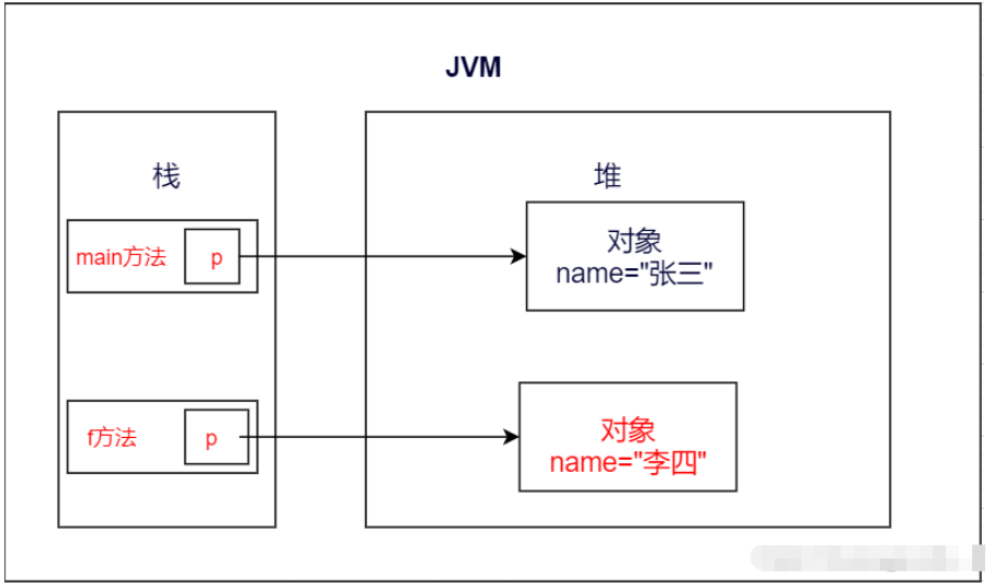 Java中的参数传递方式是值传递还是引用传递？