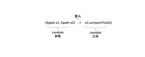 Java Lambda表达式示例分析