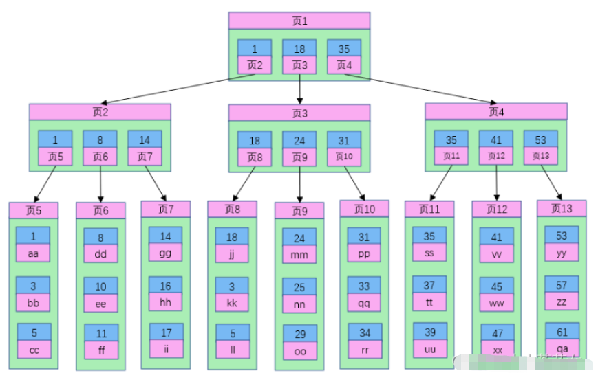 MySQL中B树索引和B+树索引的区别是什么？