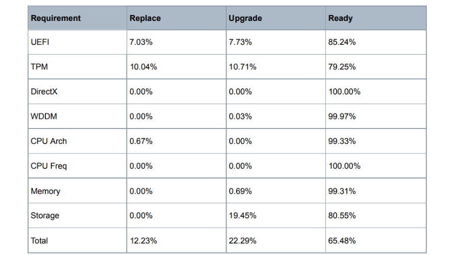 Windows 11 将适用于更多的工作场所 PC