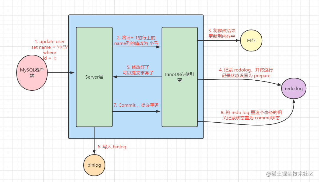 MySQL中redo log和binlog的区别是什么？