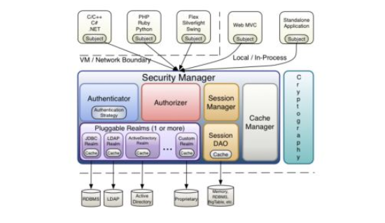 Java Shiro 的相关知识点有哪些？