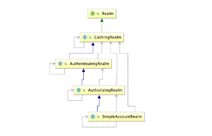 Java Shiro 的相关知识点有哪些？