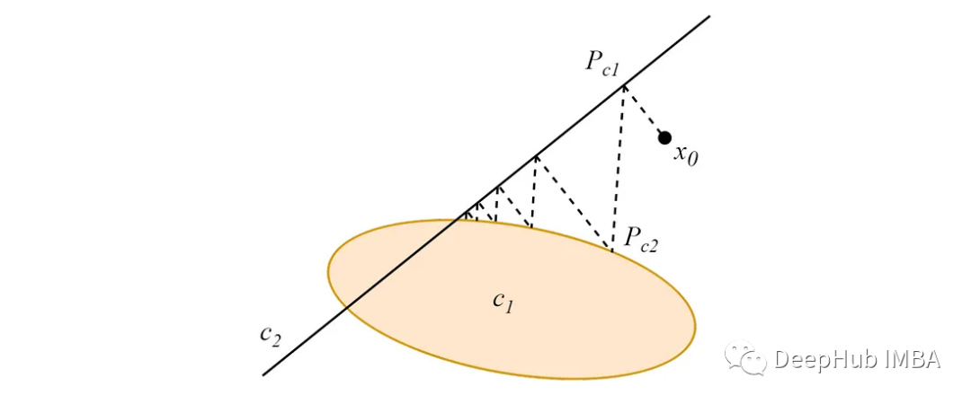 基于POCS的聚类算法的实现和应用分析