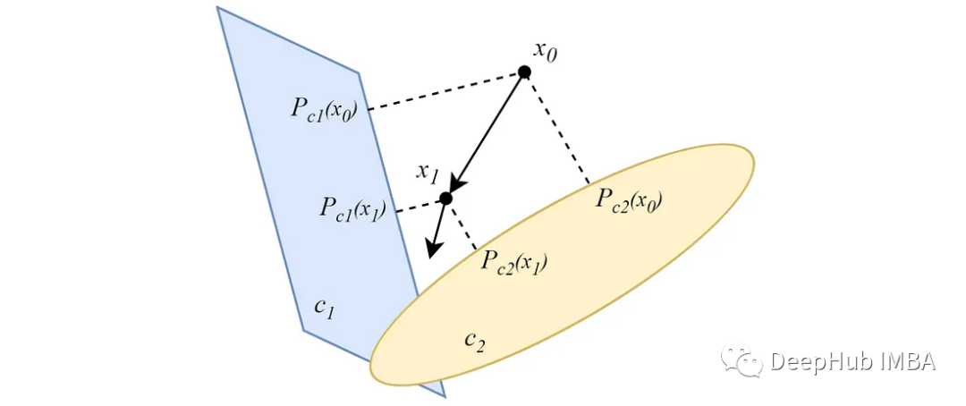 基于POCS的聚类算法的实现和应用分析