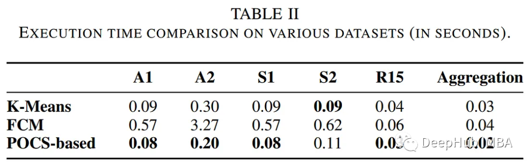 基于POCS的聚类算法的实现和应用分析