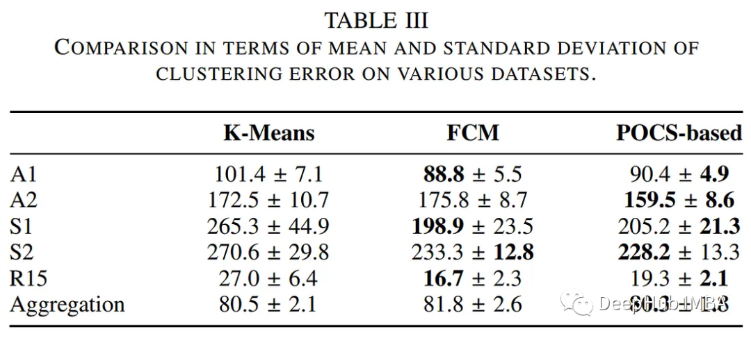 基于POCS的聚类算法的实现和应用分析