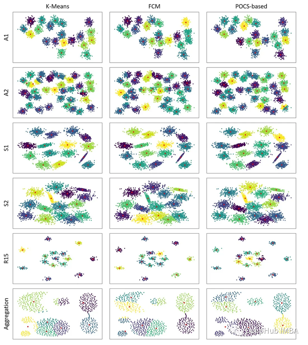 基于POCS的聚类算法的实现和应用分析