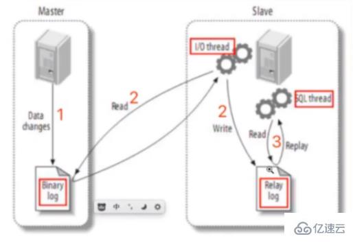 MySQL教程：快速搭建主从复制架构