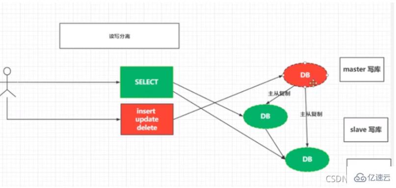 MySQL教程：快速搭建主从复制架构