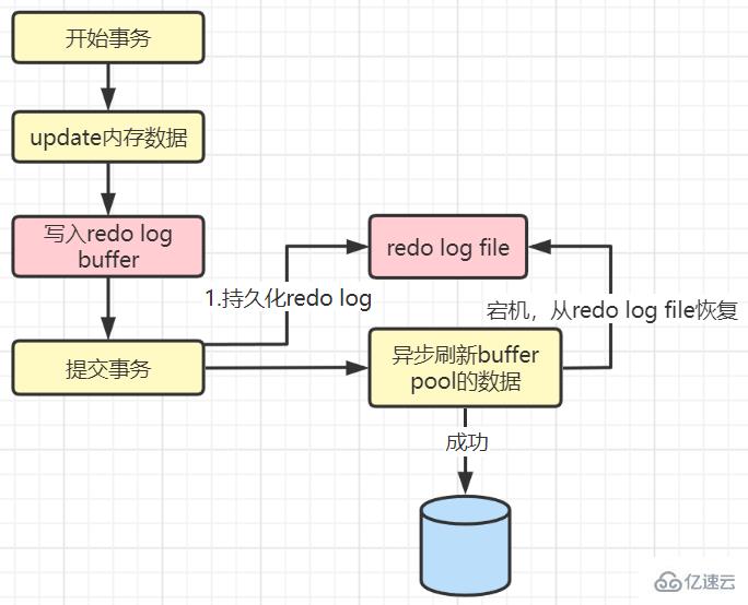 MySQL日志：了解redo log和undo log的知识点