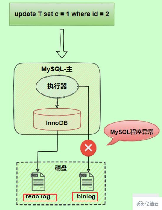 MySQL日志：了解redo log和undo log的知识点