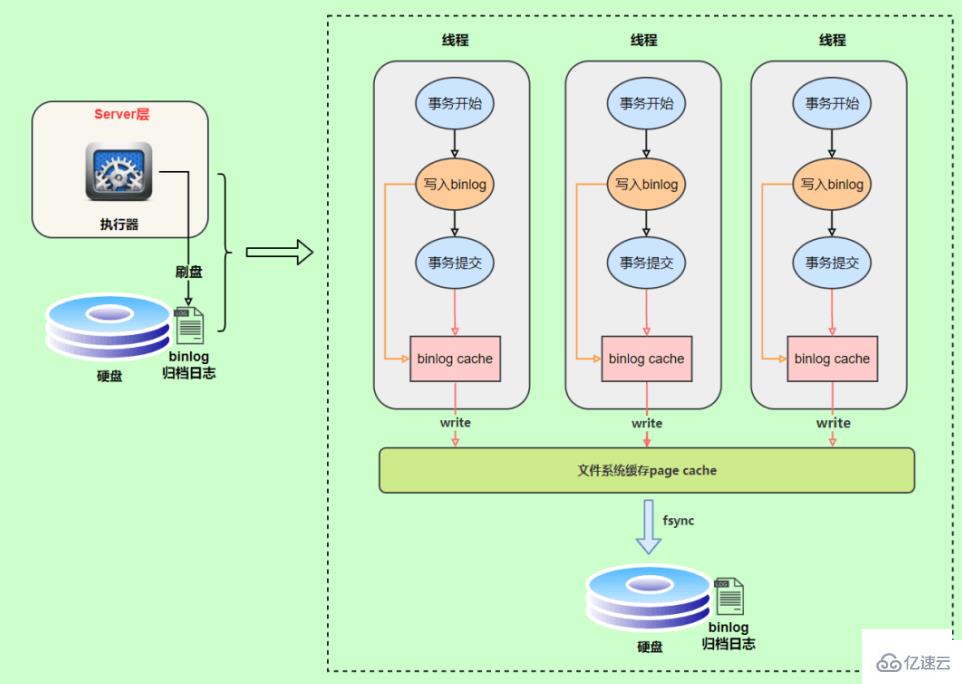 MySQL日志：了解redo log和undo log的知识点