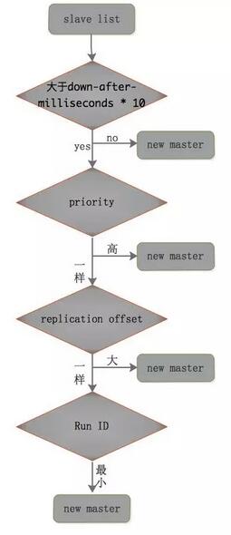 Redis备份、容灾与高可用实战案例分析