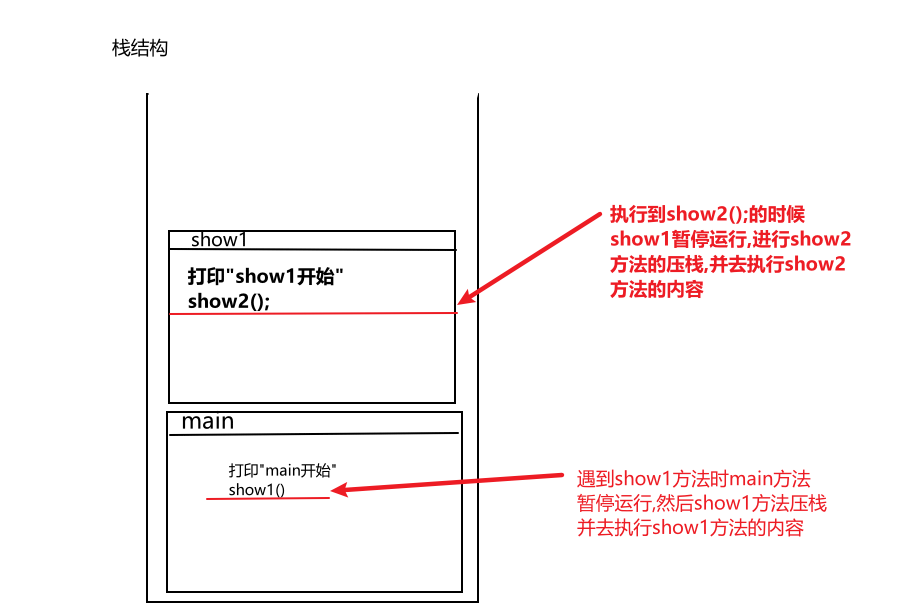 Java方法调用的内存执行过程是什么？