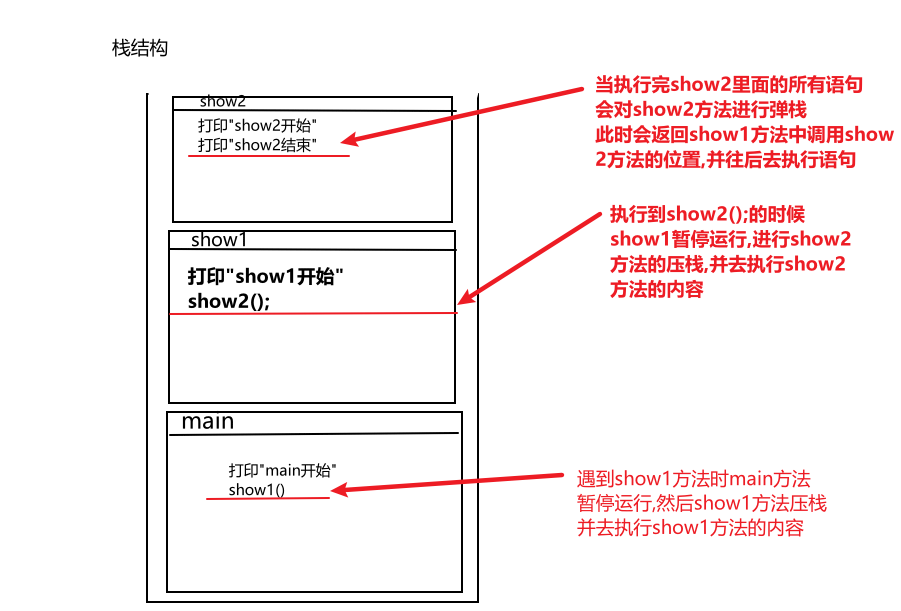 Java方法调用的内存执行过程是什么？