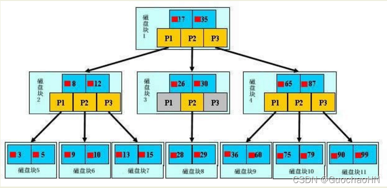 MySQL索引结构示例分析