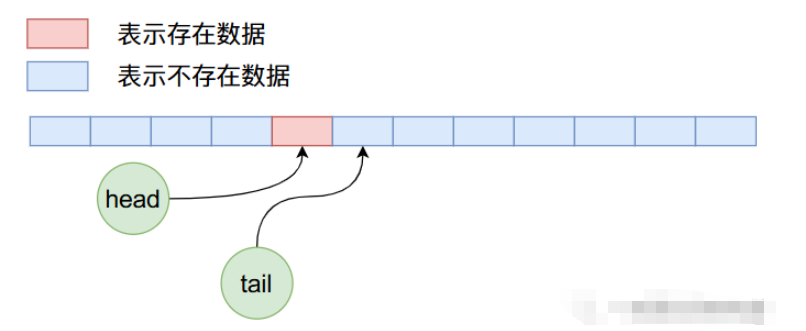 Java ArrayQueue源码解析
