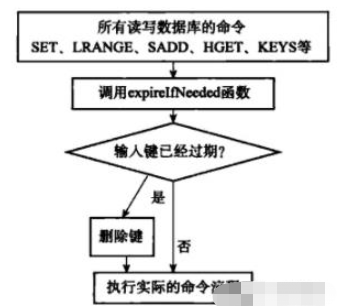 Redis缓存更新策略指什么？