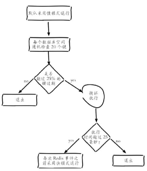 Redis缓存更新策略指什么？