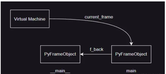 Python虚拟机栈帧对象及获取的方法是什么
