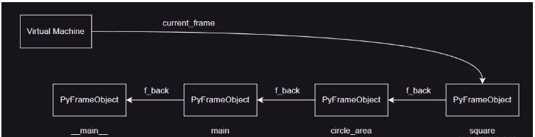 Python虚拟机栈帧对象及获取的方法是什么