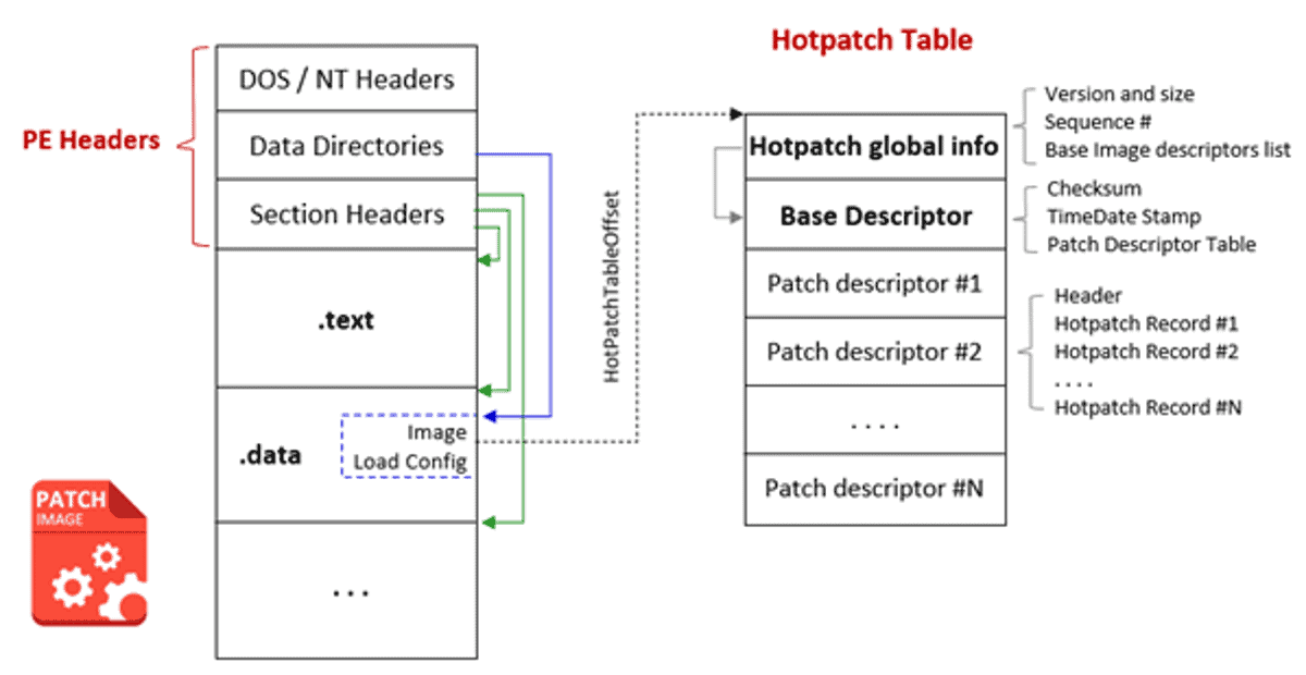 微软解释了 Windows Server Hotpatching 的工作原理