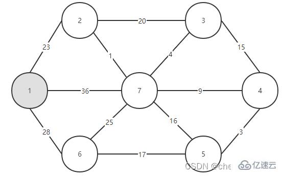 Java中Prime算法的原理与实现方法是什么