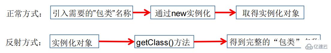 介绍Java反射机制的概念及使用方法