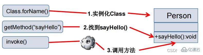 介绍Java反射机制的概念及使用方法