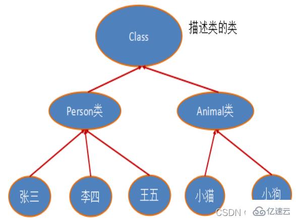 介绍Java反射机制的概念及使用方法