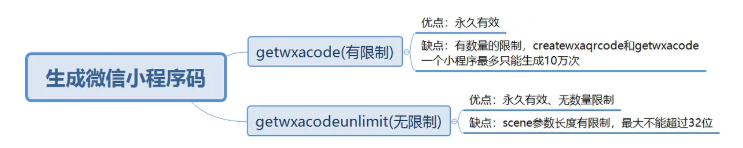 如何在Java中生成微信小程序的二维码？