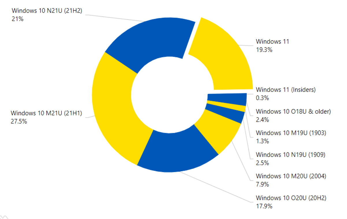 预测：2022年2月Windows 11的市场占有率将继续增长