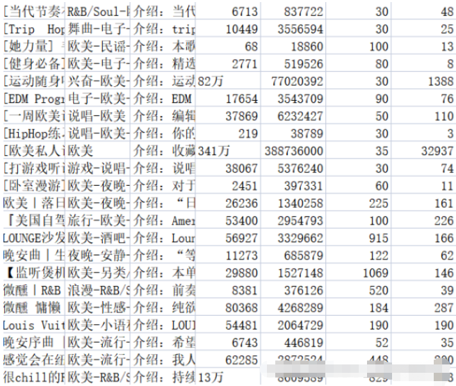 使用Python进行网易云歌单数据分析和可视化的方法介绍
