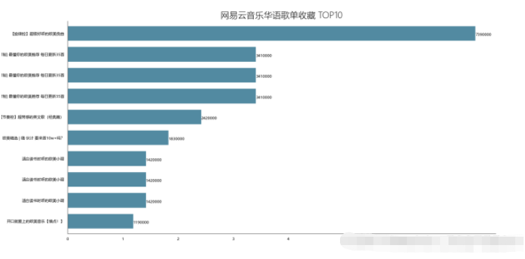 使用Python进行网易云歌单数据分析和可视化的方法介绍