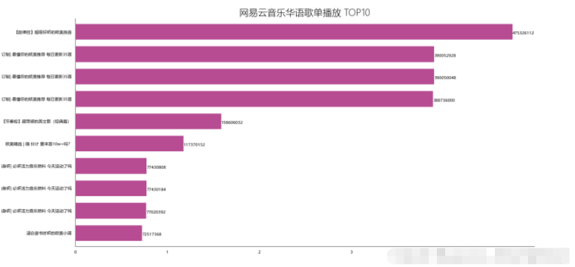 使用Python进行网易云歌单数据分析和可视化的方法介绍
