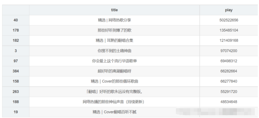 使用Python进行网易云歌单数据分析和可视化的方法介绍