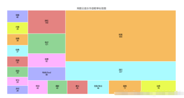 使用Python进行网易云歌单数据分析和可视化的方法介绍