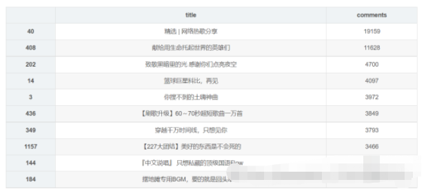 使用Python进行网易云歌单数据分析和可视化的方法介绍