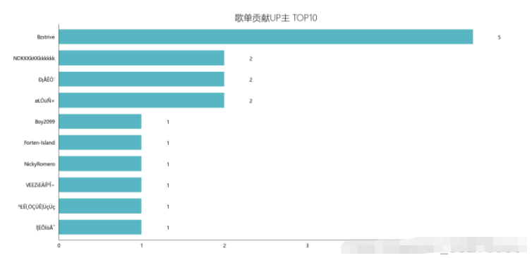 使用Python进行网易云歌单数据分析和可视化的方法介绍