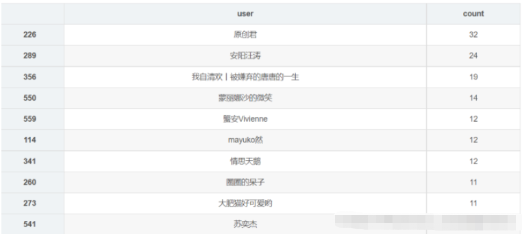 使用Python进行网易云歌单数据分析和可视化的方法介绍