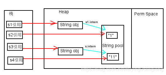 如何使用Java String的intern()方法？