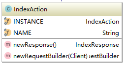 如何使用 Elasticsearch Java 客户端执行操作（Action）？
